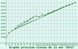 Courbe de la pression atmosphrique pour Juupajoki Hyytiala