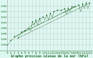 Courbe de la pression atmosphrique pour Batsfjord