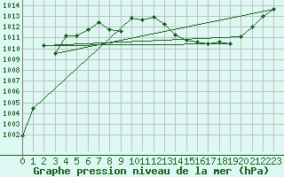 Courbe de la pression atmosphrique pour Grenoble/St-Etienne-St-Geoirs (38)