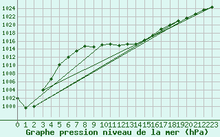 Courbe de la pression atmosphrique pour Oehringen