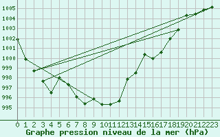 Courbe de la pression atmosphrique pour Montredon des Corbires (11)