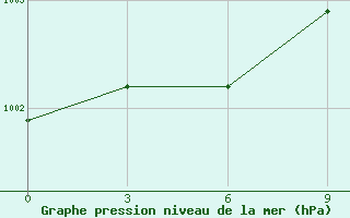 Courbe de la pression atmosphrique pour Ustyuzhna