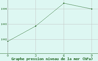 Courbe de la pression atmosphrique pour Karbalaa