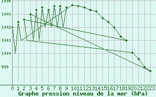 Courbe de la pression atmosphrique pour Mikkeli