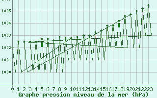 Courbe de la pression atmosphrique pour Kuusamo