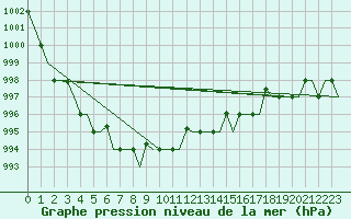 Courbe de la pression atmosphrique pour St. Peterburg