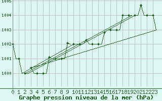 Courbe de la pression atmosphrique pour Venezia / Tessera