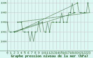Courbe de la pression atmosphrique pour Olbia / Costa Smeralda