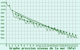 Courbe de la pression atmosphrique pour Vadso