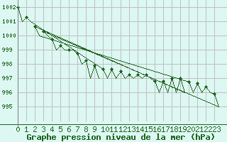 Courbe de la pression atmosphrique pour Platform L9-ff-1 Sea