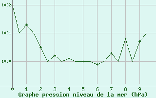 Courbe de la pression atmosphrique pour London / Heathrow (UK)