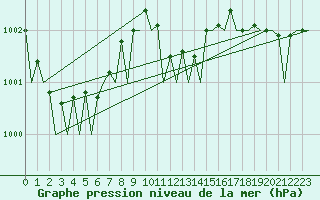 Courbe de la pression atmosphrique pour Bremen