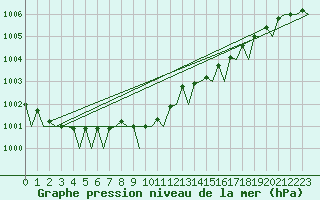 Courbe de la pression atmosphrique pour Vlieland