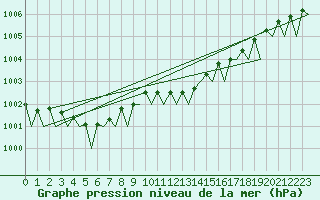 Courbe de la pression atmosphrique pour Euro Platform