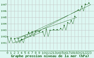 Courbe de la pression atmosphrique pour Duesseldorf