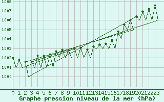 Courbe de la pression atmosphrique pour Warszawa-Okecie