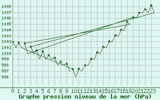 Courbe de la pression atmosphrique pour Saarbruecken / Ensheim