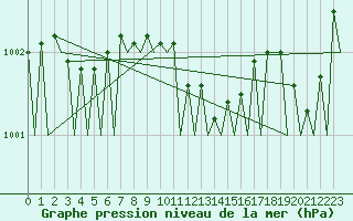 Courbe de la pression atmosphrique pour Vlissingen