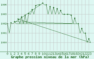 Courbe de la pression atmosphrique pour Platform K14-fa-1c Sea