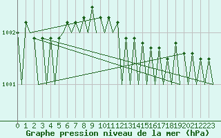 Courbe de la pression atmosphrique pour Svolvaer / Helle