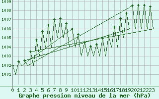 Courbe de la pression atmosphrique pour Innsbruck-Flughafen