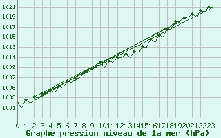 Courbe de la pression atmosphrique pour Schaffen (Be)