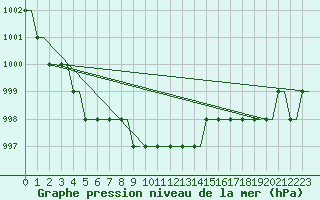 Courbe de la pression atmosphrique pour Begishevo