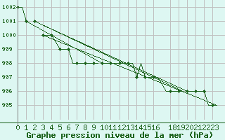 Courbe de la pression atmosphrique pour Southend-On-Sea