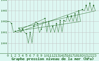 Courbe de la pression atmosphrique pour Bueckeburg