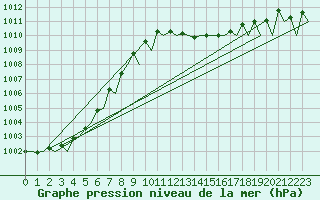 Courbe de la pression atmosphrique pour Vigo / Peinador