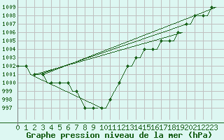 Courbe de la pression atmosphrique pour Dortmund / Wickede