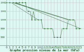 Courbe de la pression atmosphrique pour Oberpfaffenhofen