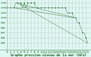 Courbe de la pression atmosphrique pour Belgorod