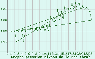 Courbe de la pression atmosphrique pour Molde / Aro