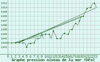 Courbe de la pression atmosphrique pour Olbia / Costa Smeralda