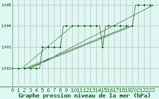 Courbe de la pression atmosphrique pour Pajala Airport