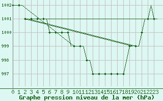 Courbe de la pression atmosphrique pour Algeciras
