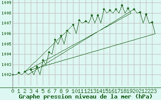Courbe de la pression atmosphrique pour Haugesund / Karmoy