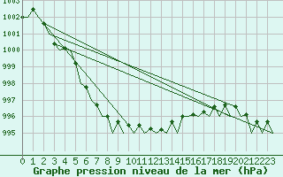 Courbe de la pression atmosphrique pour Euro Platform