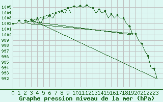 Courbe de la pression atmosphrique pour Boscombe Down