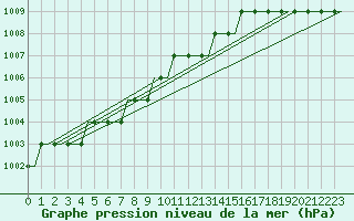 Courbe de la pression atmosphrique pour Pajala Airport