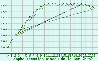 Courbe de la pression atmosphrique pour Wunstorf