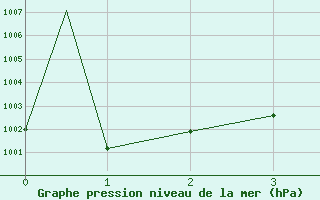 Courbe de la pression atmosphrique pour Monclova, Coah.