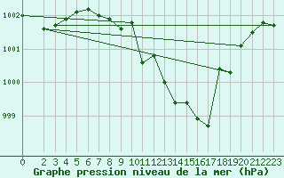 Courbe de la pression atmosphrique pour Wunsiedel Schonbrun