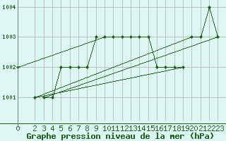 Courbe de la pression atmosphrique pour Ruffiac (47)