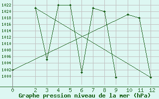 Courbe de la pression atmosphrique pour Abadeh