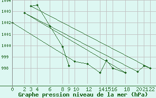 Courbe de la pression atmosphrique pour Cabo Busto