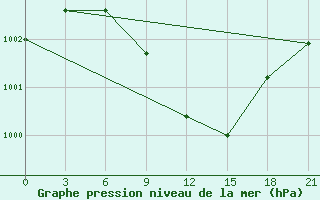 Courbe de la pression atmosphrique pour Kahramanmaras