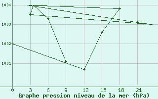 Courbe de la pression atmosphrique pour Bareilly