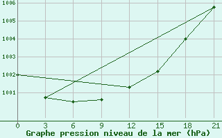 Courbe de la pression atmosphrique pour Buj